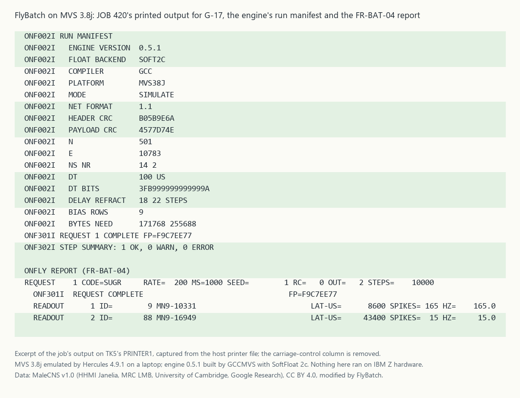 The printed output of JOB 420 for request G-17: the engine's run manifest on MVS38J with SoftFloat 2c, FP=F9C7EE77, and the report of both MN9 neurons.